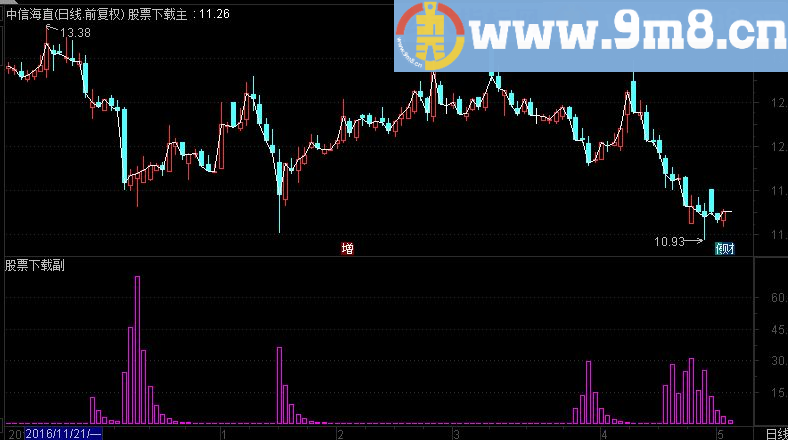 通达信主力吸筹副图指标 源码