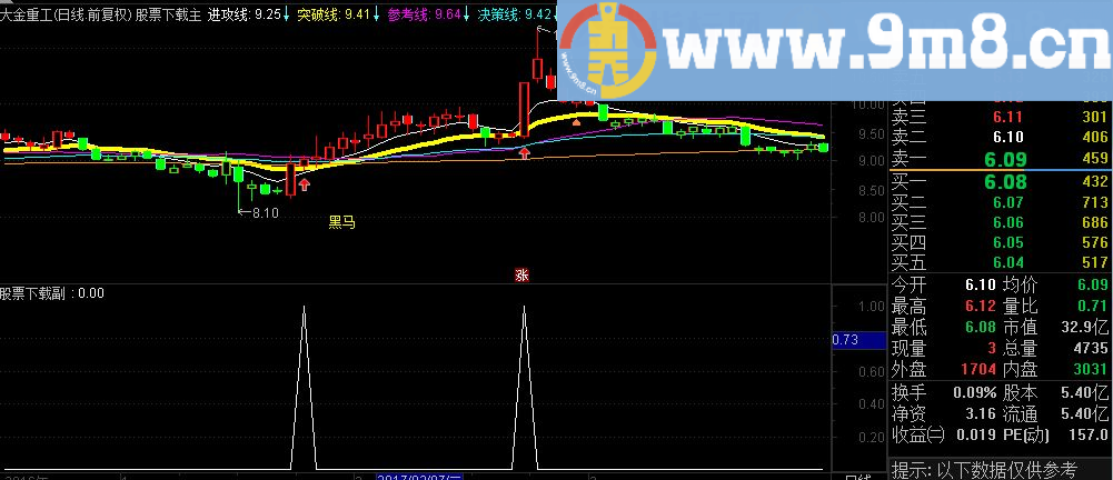 通达信黑马突破主图指标源码 选股