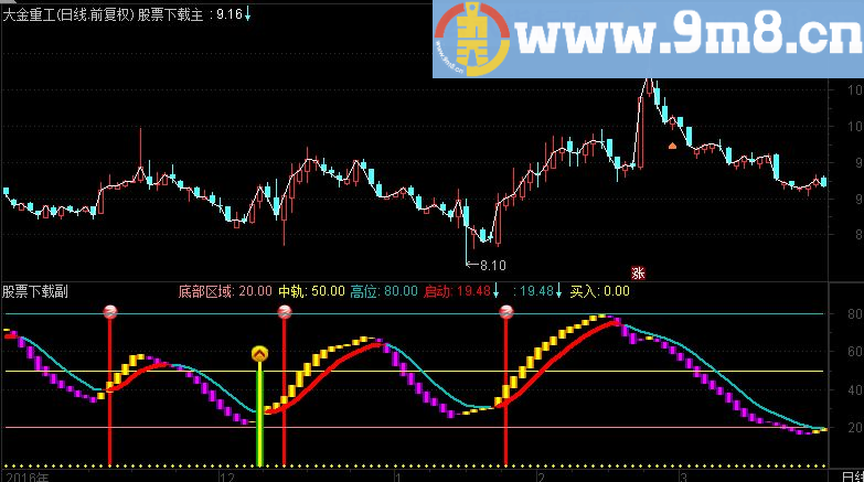 通达信绝品底部区域启动副图指标 源码