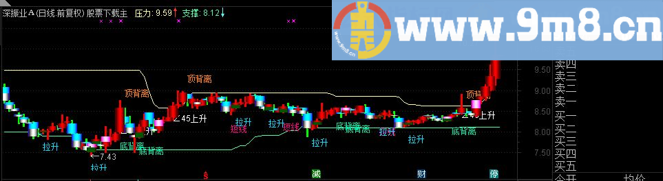 通达信压力支撑+顶底背离主图指标 源码