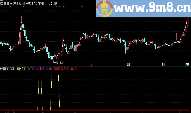 通达信短线买+倾家荡产买副图指标 源码