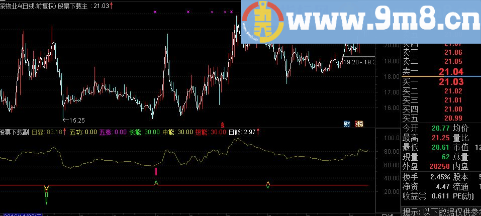 通达信长中短日显副图指标 源码