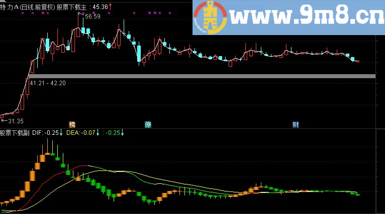 通达信收阳K线收阴MACD K线副图指标 源码