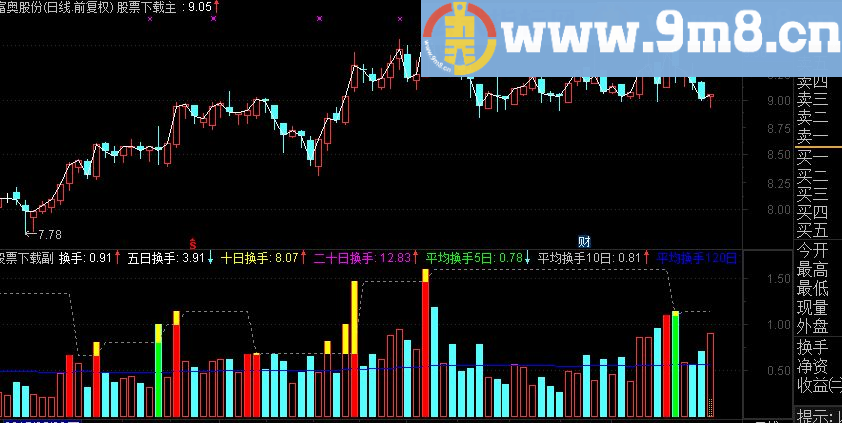通达信换手量化副图指标 源码