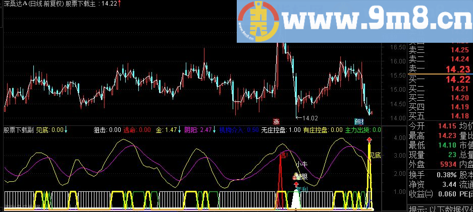 通达信小牛慧眼 见底套利逃顶副图指标 源码