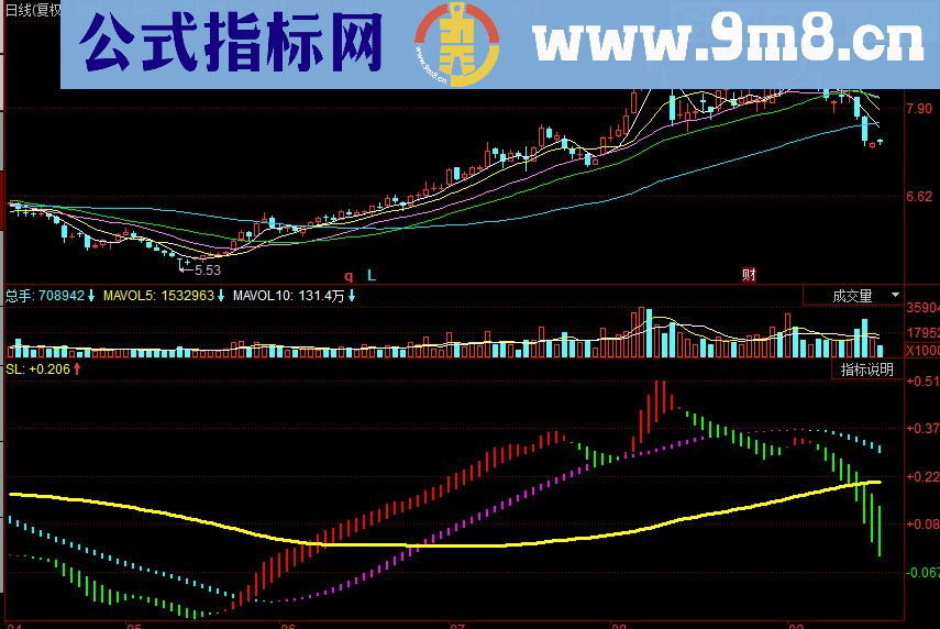 同花顺必涨之星副图指标 源码