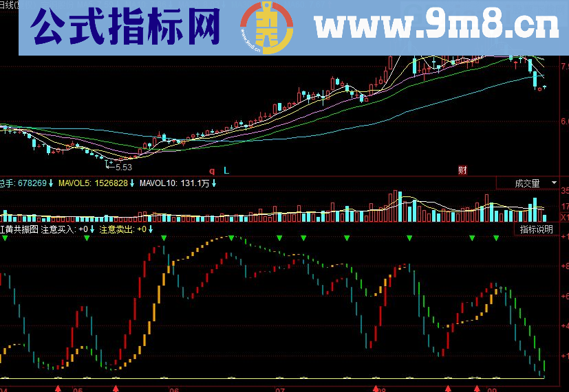 同花顺红黄共振副图指标 源码