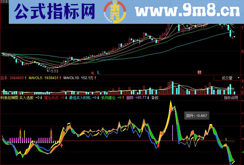 同花顺料涨如神 抄底逃顶副图指标 源码