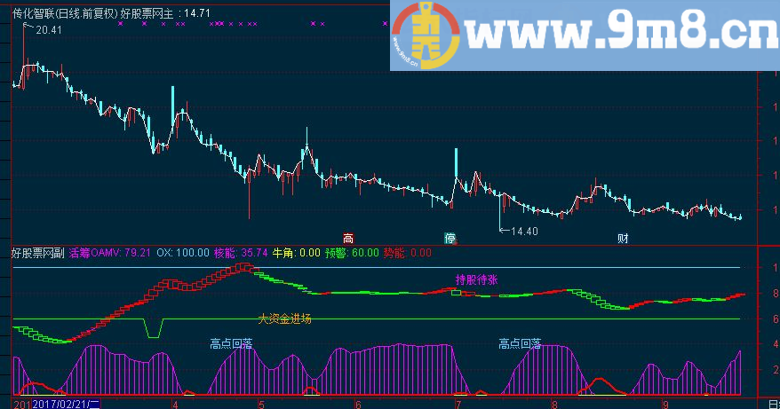 通达信活筹核能预警副图指标 源码