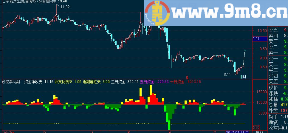 通达信资金流量+成交量+主力动向副图指标 源码