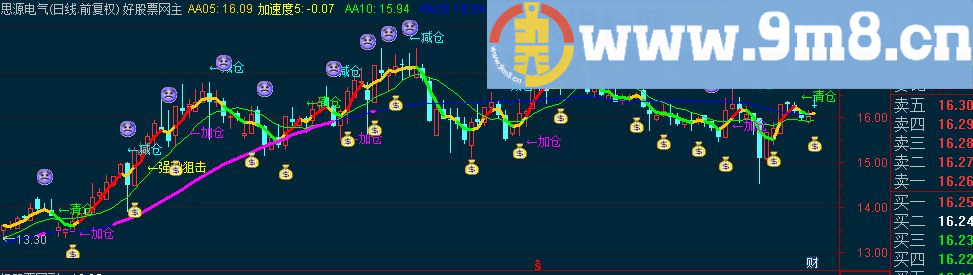 通达信强势狙击 加仓减仓主图指标 源码