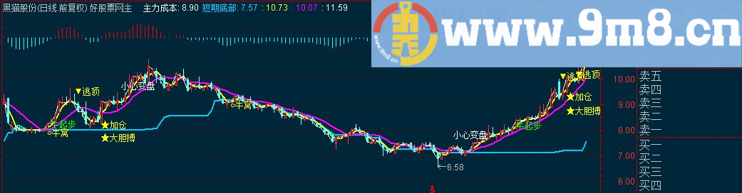 通达信牛起步大胆搏+MACD副图指标 源码