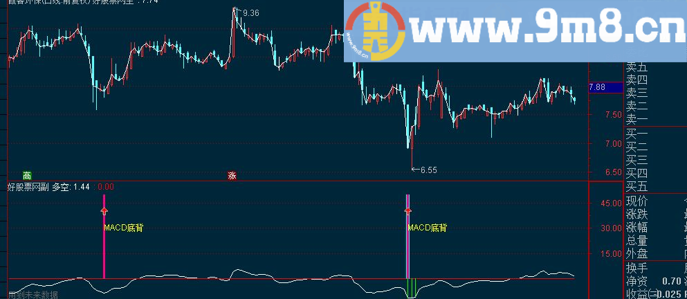 通达信MACD底背离副图指标 源码