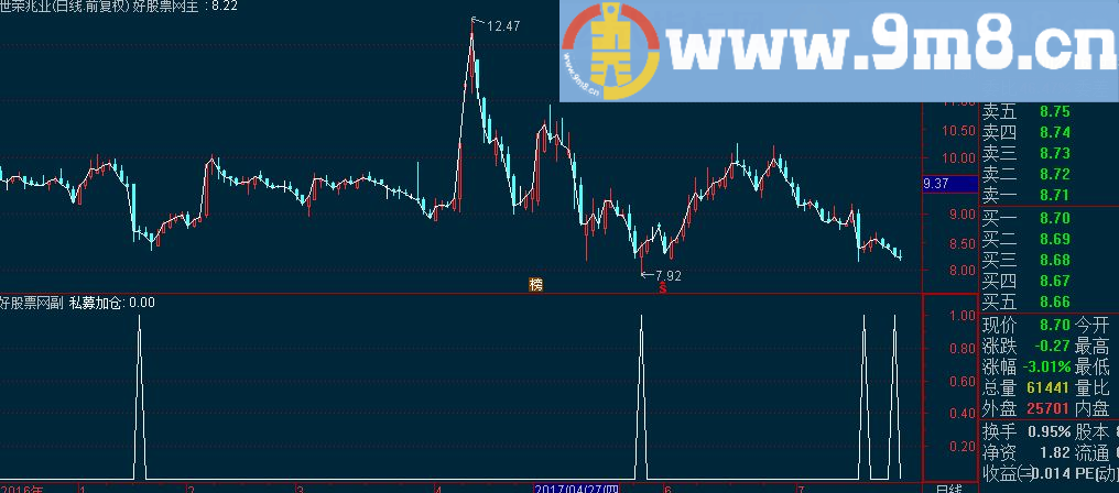 通达信私募加仓副图指标 源码