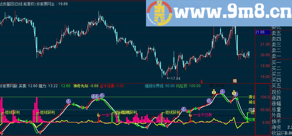 通达信短线获利 金牛狂飙副图指标 源码