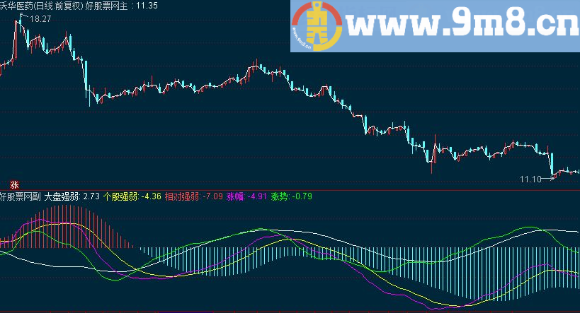 通达信大盘个股相对强弱副图指标 源码