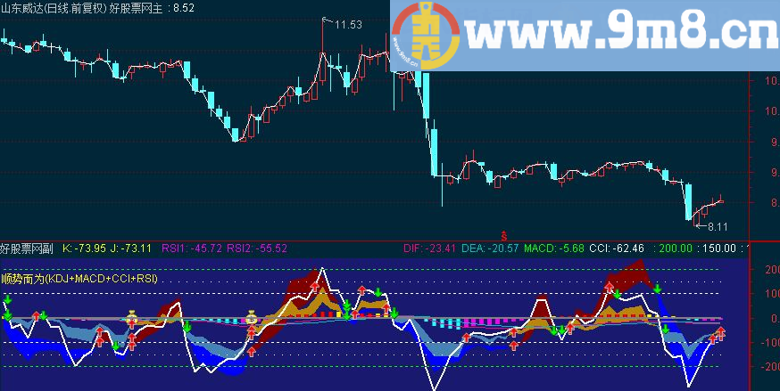 通达信顺势而为(KDJ+MACD+CCI+RSI)副图指标 源码