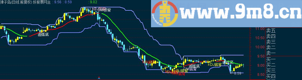 通达信圆弧底 MACD+KDJ+RSI顶底背离主图指标 源码