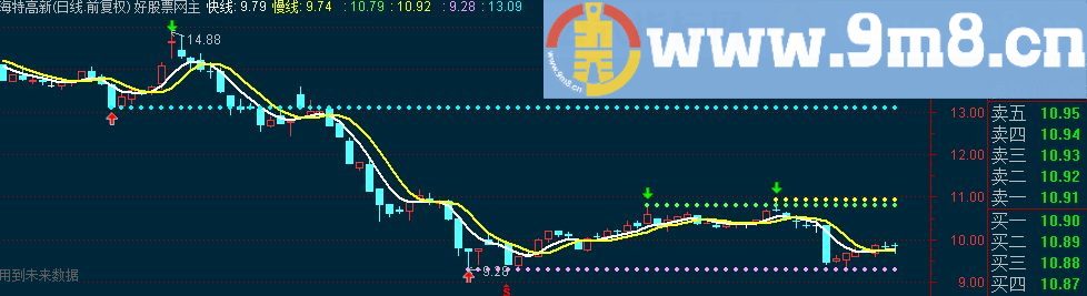 通达信顶底快慢线主图指标 源码