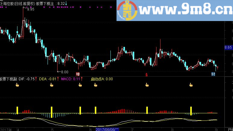 通达信MACD启动点副图源码 选股