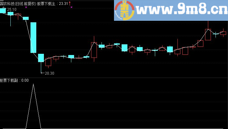 通达信短线黑马选股副图源码