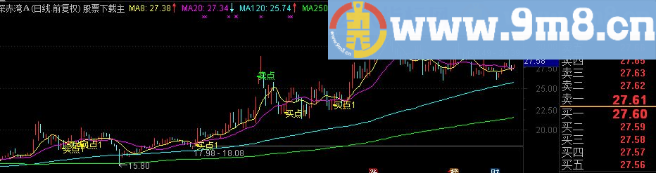 通达信均线买点卖点主图源码