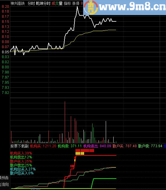 通达信机构买卖分时副图源码