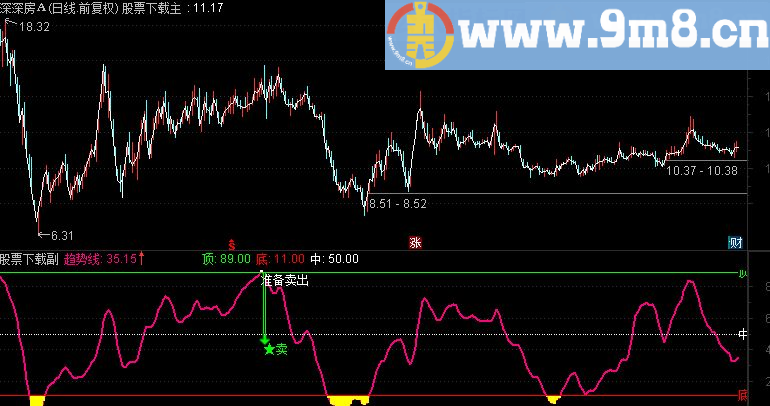 通达信趋势顶底副图指标 源码 出红柱选股