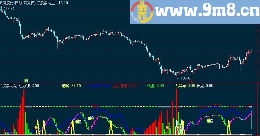 通达信主力进场大黑马副图源码 选股