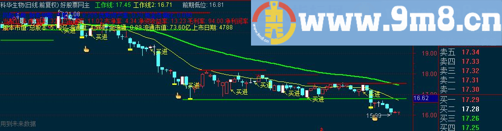 通达信前期高低位主图指标 源码