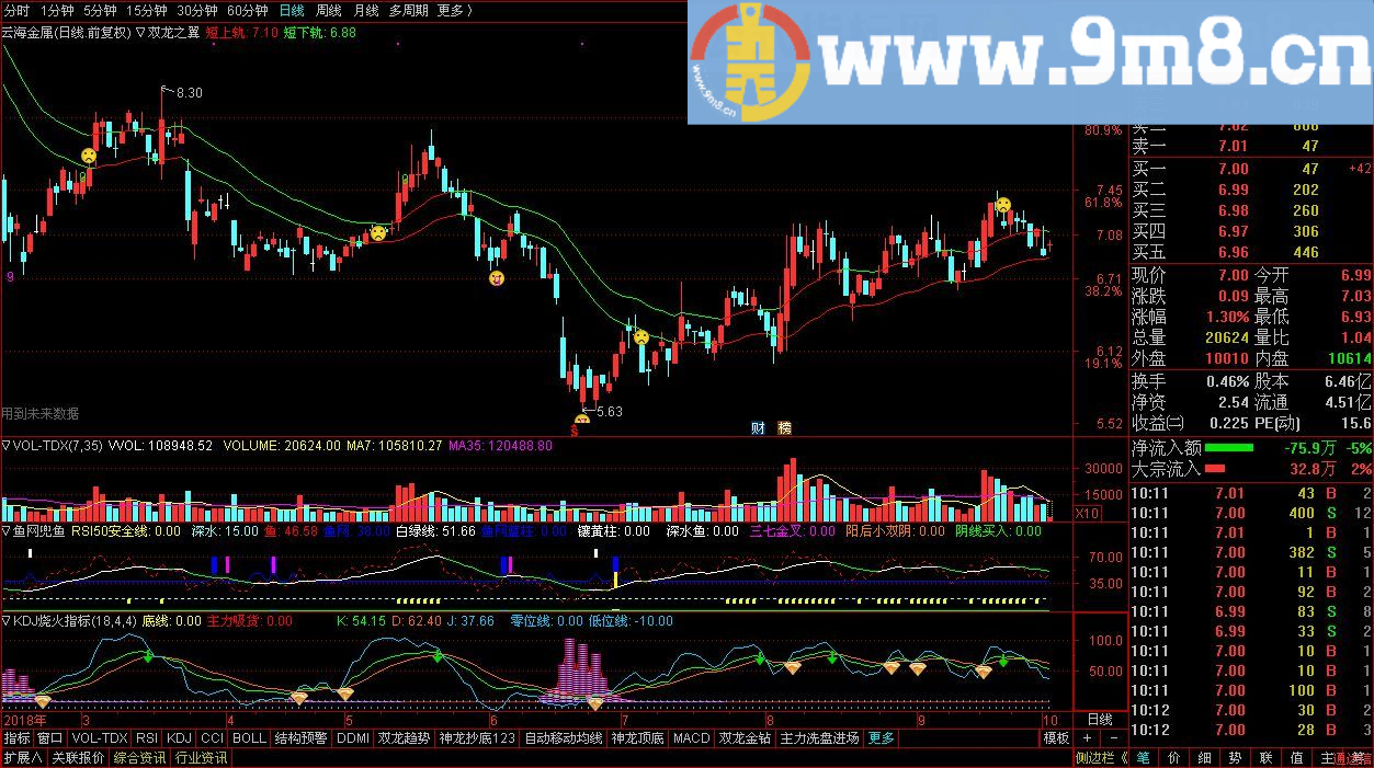 双龙之翼 通达信主图指标 贴图 完全加密 体现了冯老师双龙之翼的全部功能