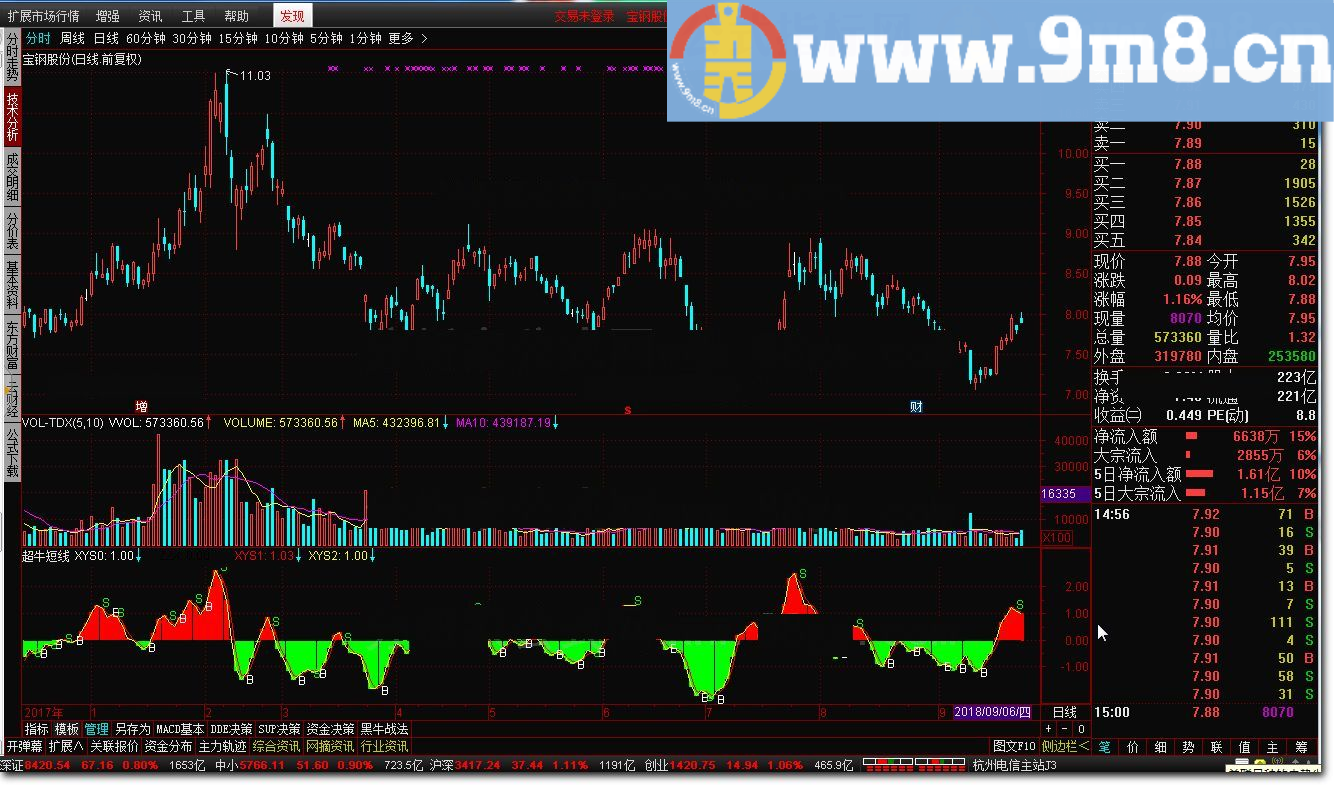 BS超牛短线操作 通达信指标 源码 贴图 超级牛股公式