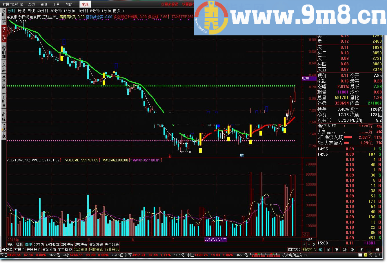 短线主图 通达信指标 九毛八公式指标网 见底反弹