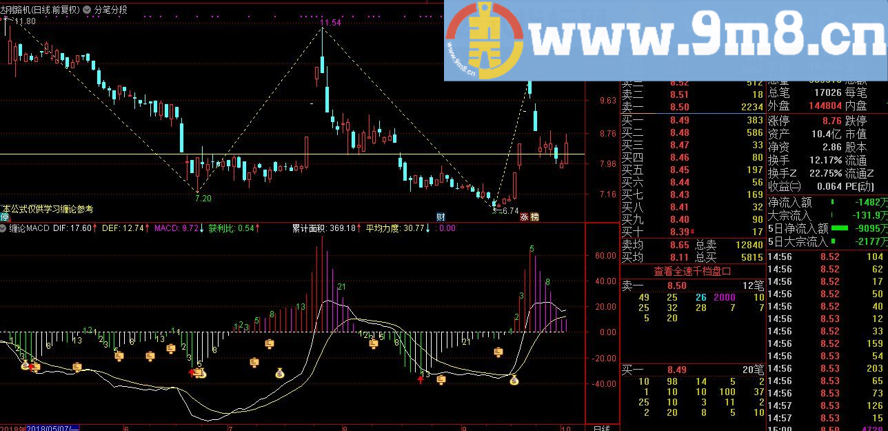 缠论-MACD 通达信副图指标 九毛八公式指标网 指标用法自己揣摩