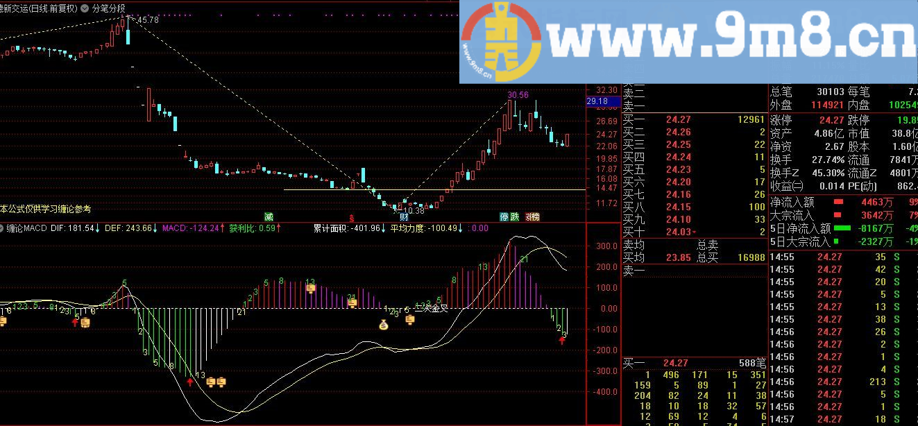 缠论-MACD 通达信副图指标 源码 贴图