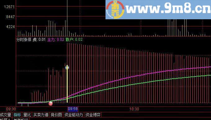 分时涨停 通达信分时副图指标 九毛八公式指标网 期待碰得到大黑马