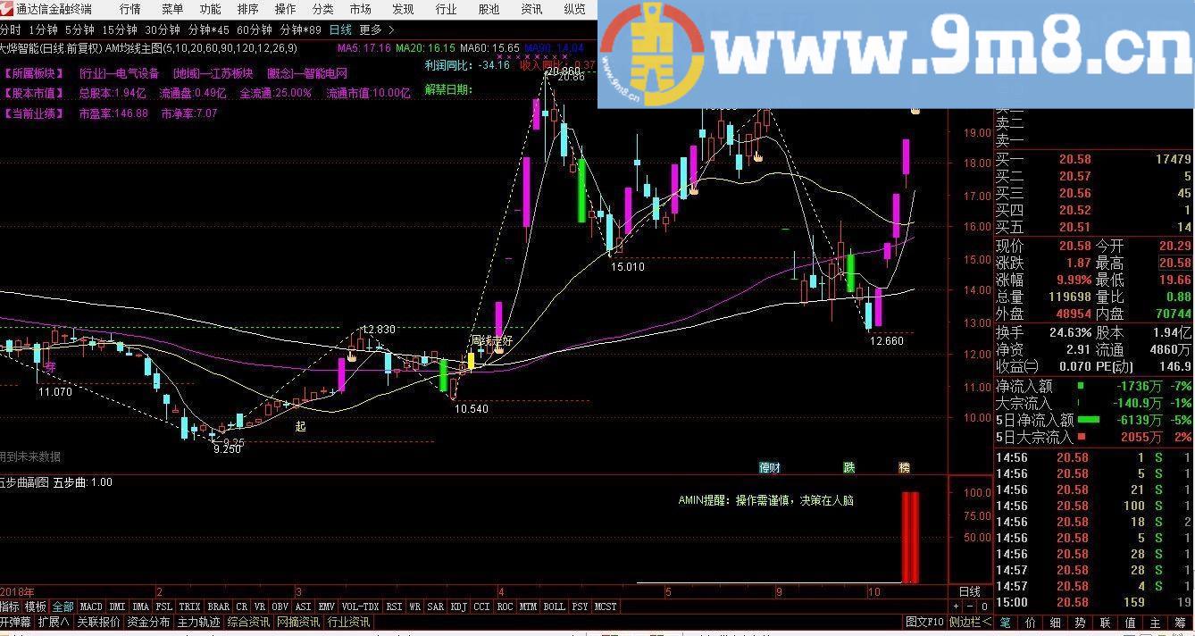 早盘五步曲抓涨停 通达信副图/选股指标 源码 贴图