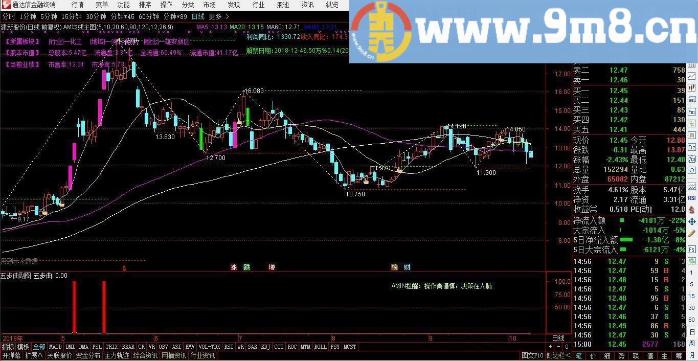 早盘五步曲抓涨停 通达信副图/选股指标 源码 贴图
