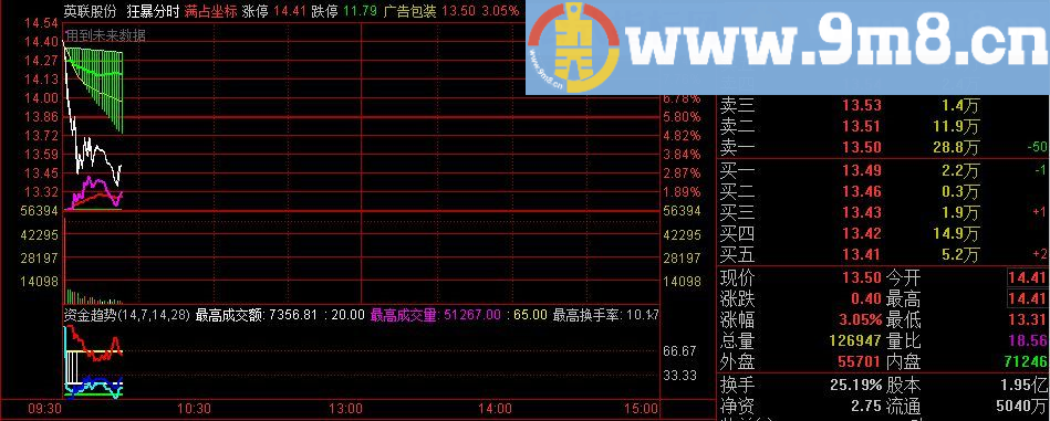 涨停板力度突破 通达信副图指标 贴图 很普通的自带指标