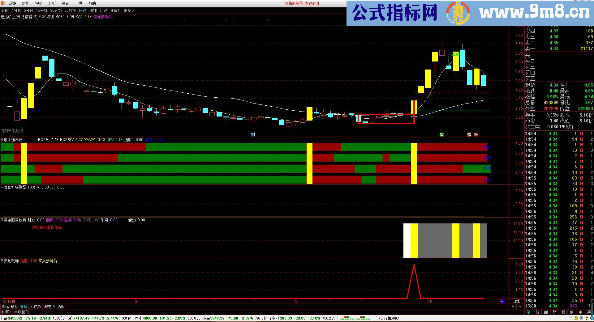 《瓜子涨不停》 通达信/操盘手副图指标 九毛八公式指标网 通达信、益盟操盘手平台均可用