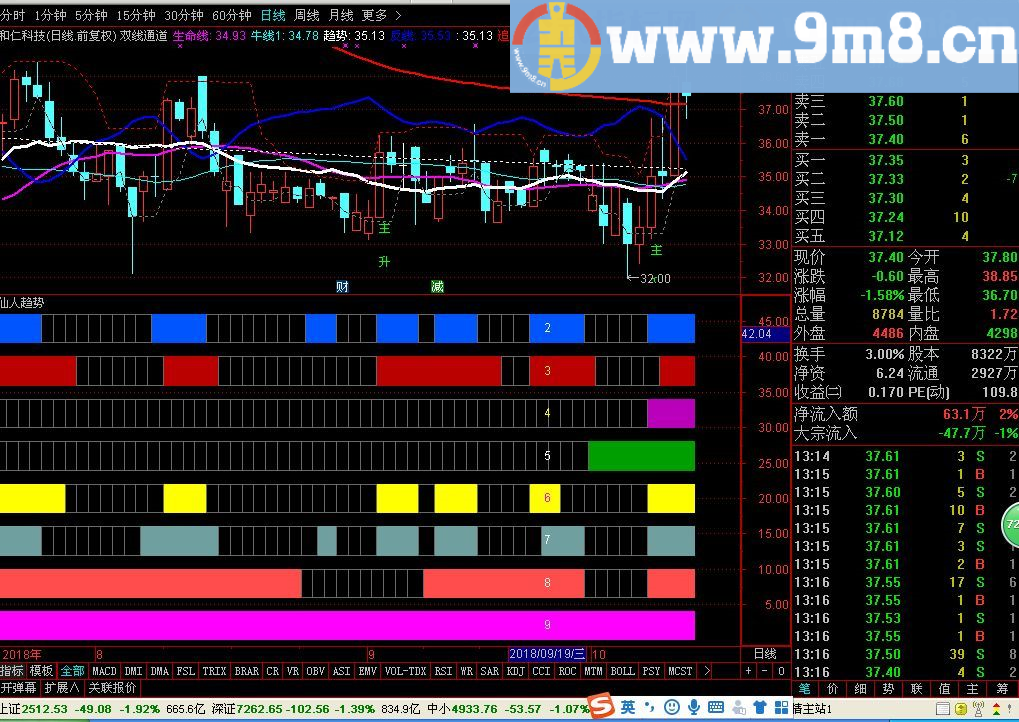 仙人趋势 通达信副图/选股指标 源码 贴图 无未来 