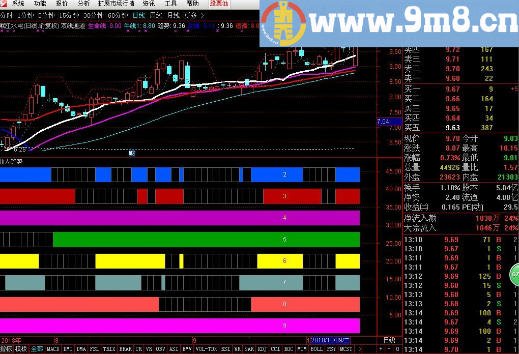仙人趋势 通达信副图/选股指标 源码 贴图 无未来 