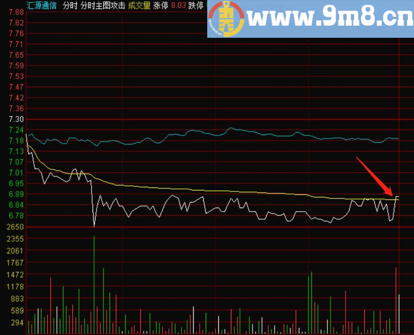 放量拉升预警 通达信分时主图指标 九毛八公式指标网 涨速大于0.6