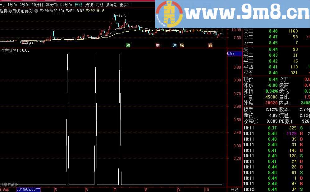 牛市捡钱1 通达信副图指标 贴图 源码 有未来