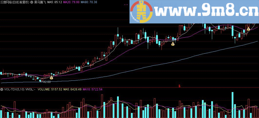 寻找黑马 通达信副图/选股指标 源码 贴图