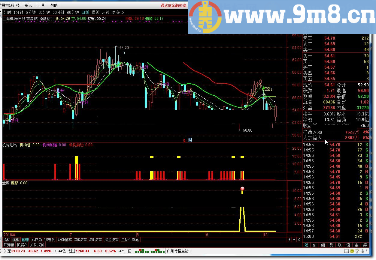 股海易心 操盘圣手 通达信指标 贴图(操盘圣手 风险测量 金底 机构进出 运筹帷幄 生命线)