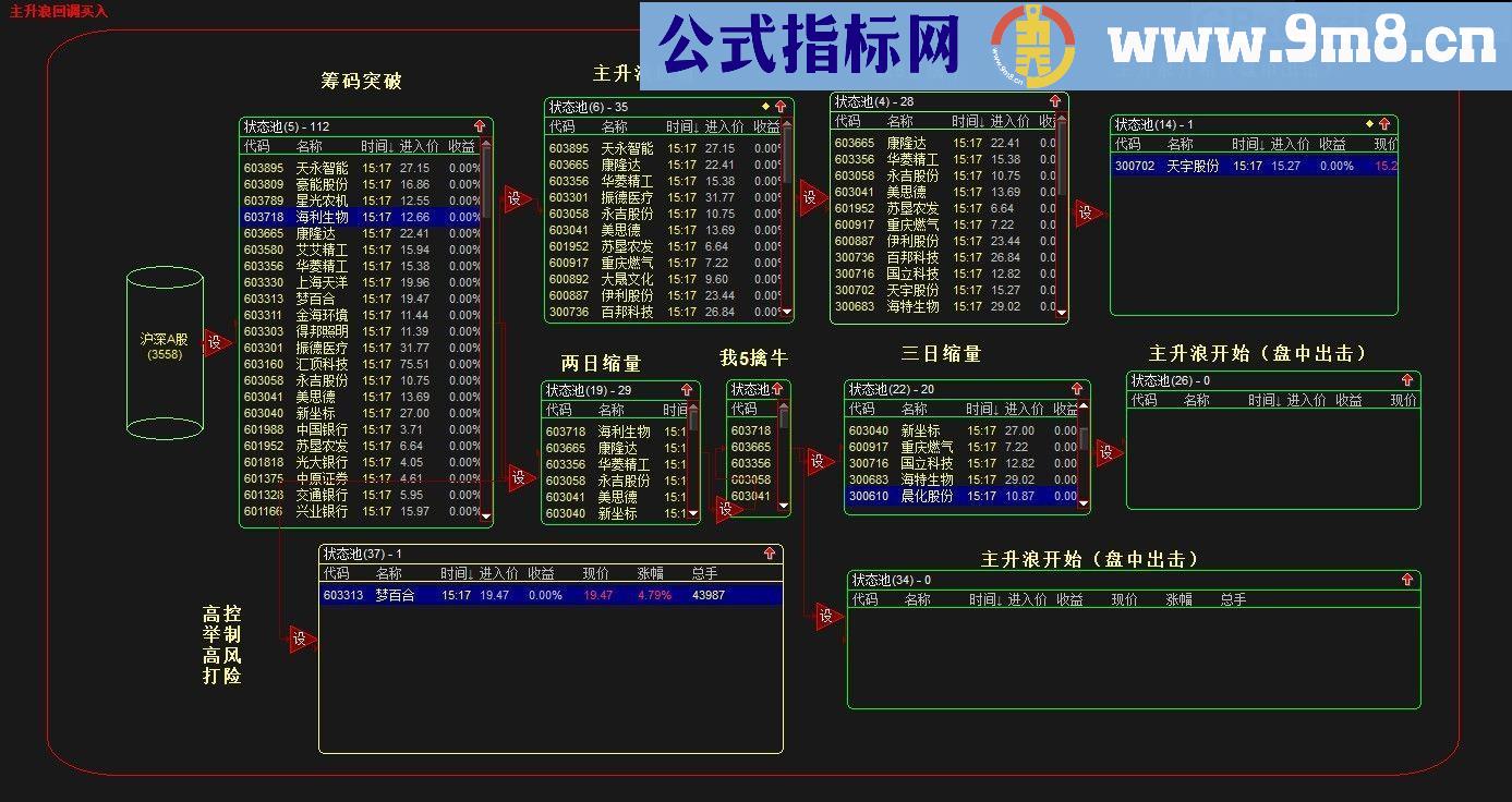 通达信公式决战主升浪 通达信指标 选股股池 源码 贴图