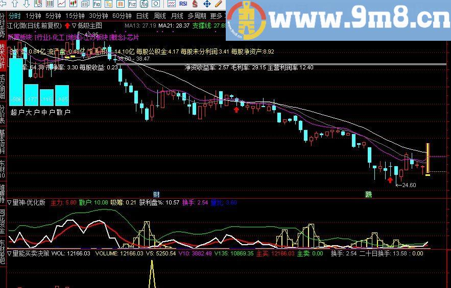 自己整合的主图指标 通达信主图指标 贴图 强力推荐