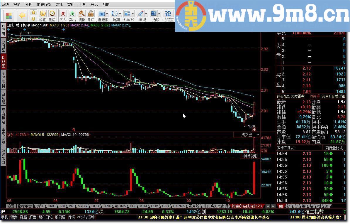 资金多空线K线 通达信指标公式 贴图