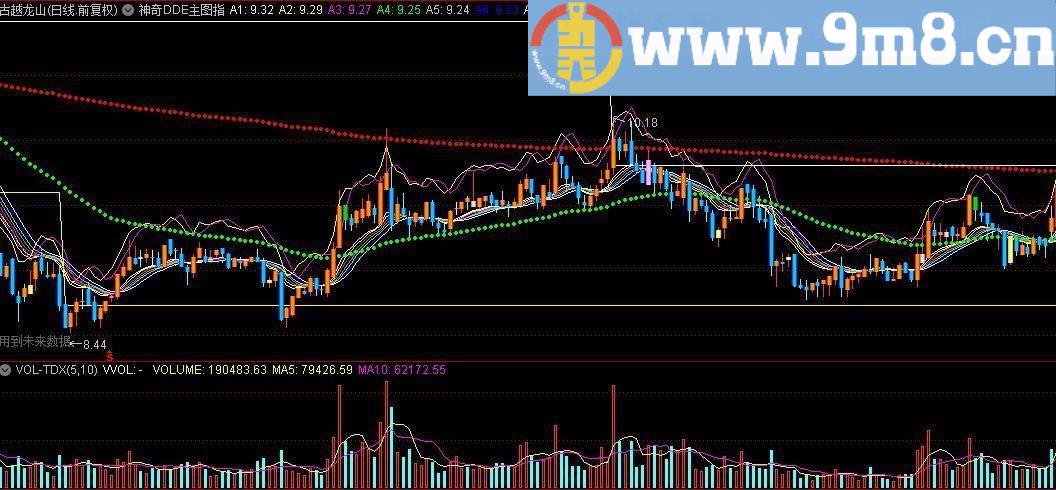 神奇DDE 通达信主图指标公式 贴图 有涨跌提示的指标